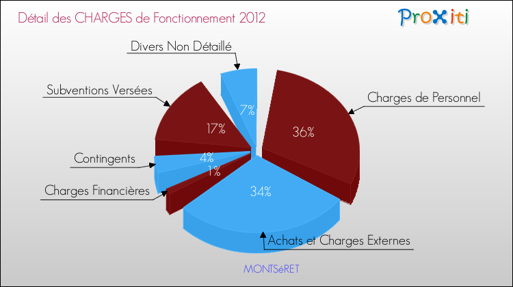 Décomposition des Charges de Fonctionnement 2012 de la commune de MONTSéRET Charges de Fonctionnement 2012 pour la commune de MONTSéRET