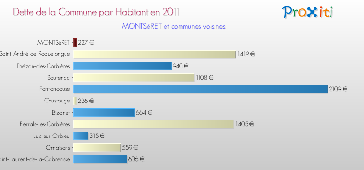 Dette par habitant de la commune en 2011 pour MONTSéRET et les communes proches Comparaison de la dette par habitant de la commune en 2011 pour MONTSéRET et les communes voisines