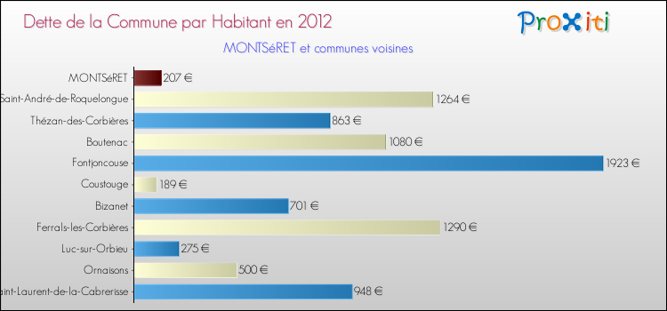 Dette par habitant de la commune en 2012 pour MONTSéRET et les communes proches Comparaison de la dette par habitant de la commune en 2012 pour MONTSéRET et les communes voisines