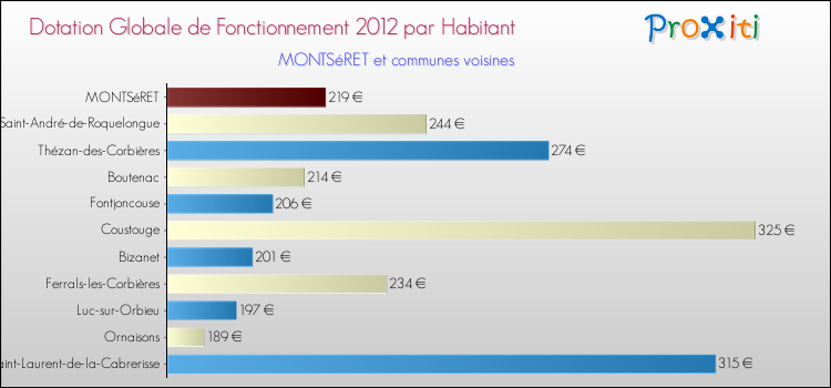 Montant des dotations globales de fonctionnement DGF par Habitant pour MONTSéRET et les communes proches Comparaison des des dotations globales de fonctionnement DGF par habitant pour MONTSéRET et les communes voisines