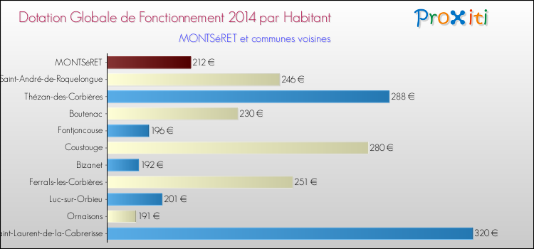 Montant des dotations globales de fonctionnement DGF par Habitant pour MONTSéRET et les communes proches en 2014. Comparaison des des dotations globales de fonctionnement DGF par habitant pour MONTSéRET et les communes voisines en 2014.