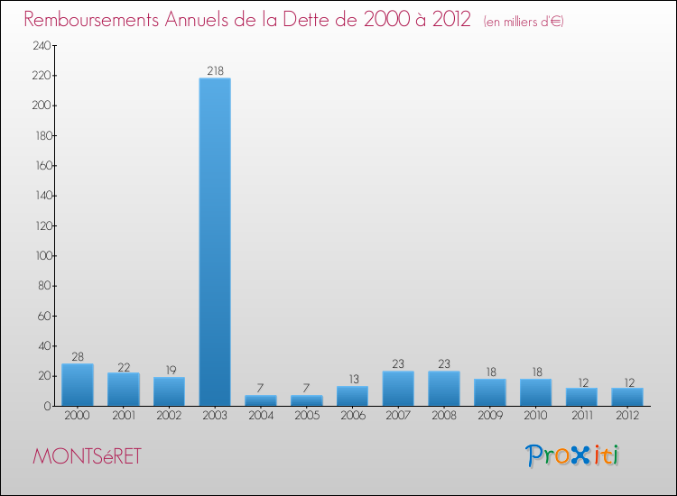Evolution de l'annuité de la dette pour la commune de MONTSéRET de 2000 à 2012 Annuités de la dette pour MONTSéRET de 2000 à 2012