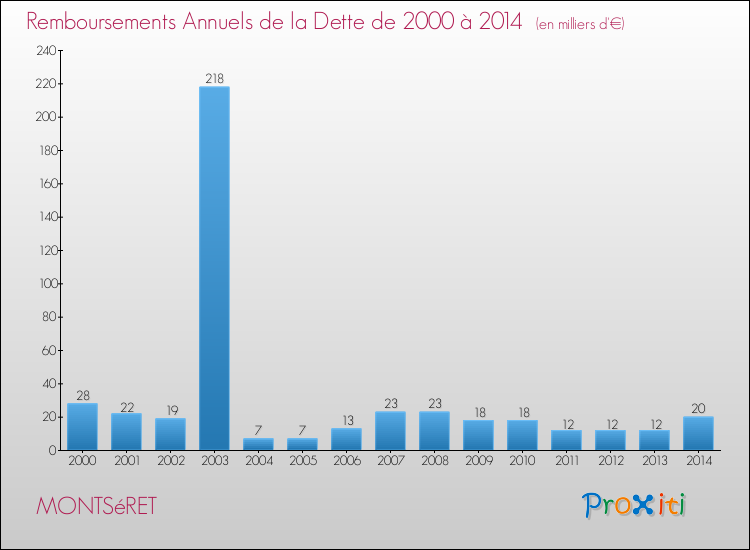 Evolution de l'annuité de la dette pour la commune de MONTSéRET de 2000 à 2014 Annuités de la dette pour MONTSéRET de 2000 à 2014