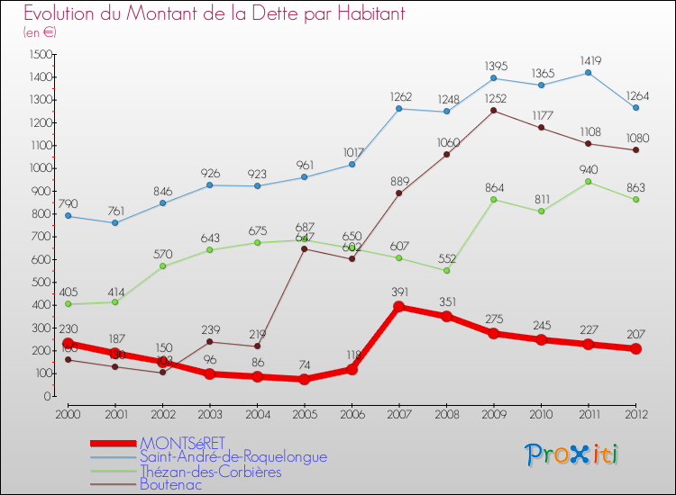 Evolution de la dette par habitant pour la commune de MONTSéRET et les communes proches de 2000 à 2012 Comparaison de la dette par habitant pour MONTSéRET et les communes voisines de 2000 à 2012