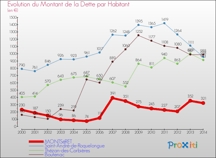Evolution de la dette par habitant pour la commune de MONTSéRET et les communes proches de 2000 à 2014 Comparaison de la dette par habitant pour MONTSéRET et les communes voisines de 2000 à 2014
