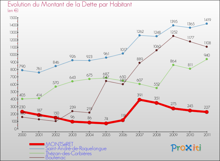 Evolution de la dette par habitant pour la commune de MONTSéRET et les communes proches Comparaison de la dette par habitant pour MONTSéRET et les communes voisines
