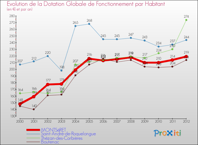 Evolution et montant de la dotation globale de fonctionnement par Habitant pour MONTSéRET et les communes proches Comparaison des dotations globales de fonctionnement par habitant pour MONTSéRET et les communes voisines