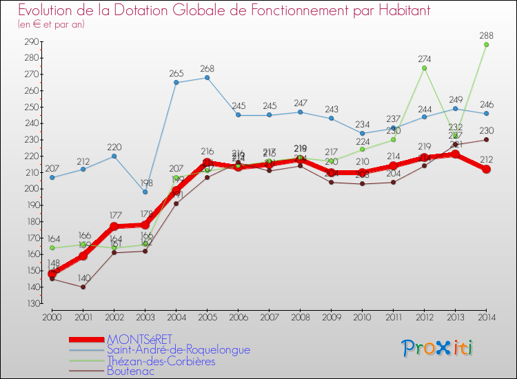 Evolution et montant de la dotation globale de fonctionnement par Habitant pour MONTSéRET et les communes proches de 2000 à 2014. Comparaison des dotations globales de fonctionnement par habitant pour MONTSéRET et les communes voisines de 2000 à 2014.