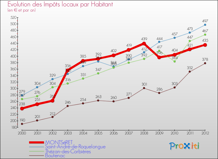 Evolution et montant des impôts locaux par Habitant pour MONTSéRET et les communes proches Comparaison des impôts locaux par habitant pour MONTSéRET et les communes voisines