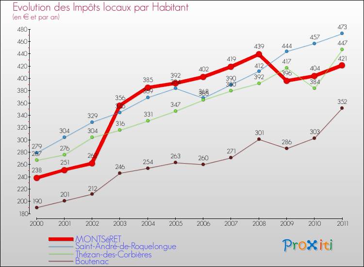 Evolution et montant des impôts locaux par Habitant pour MONTSéRET et les communes proches Comparaison des impôts locaux par habitant pour MONTSéRET et les communes voisines