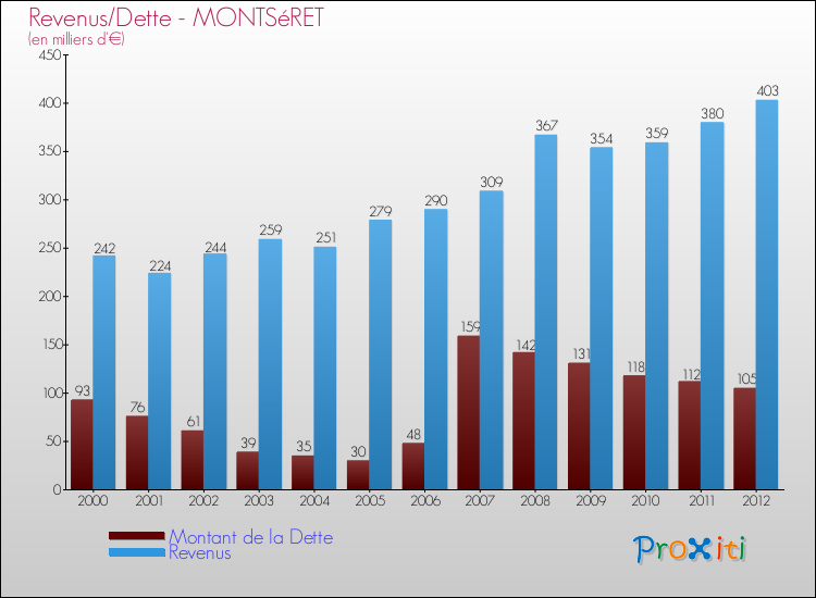 Evolution comparée de la dette et des revenus pour la commune de MONTSéRET de 2000 à 2012 Comparaison de la dette et des revenus pour MONTSéRET de 2000 à 2012