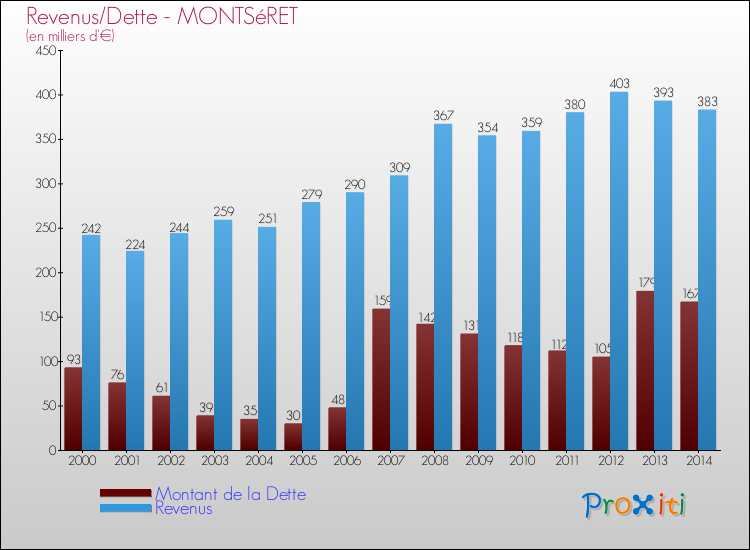 Evolution comparée de la dette et des revenus pour la commune de MONTSéRET de 2000 à 2014 Comparaison de la dette et des revenus pour MONTSéRET de 2000 à 2014