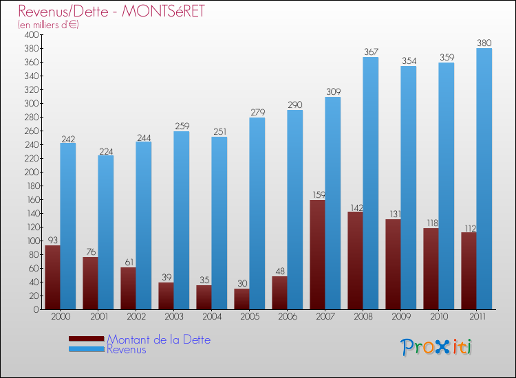Evolution comparée de la dette et des revenus pour la commune de MONTSéRET de 2000 à 2011 Comparaison de la dette et des revenus pour MONTSéRET de 2000 à 2011