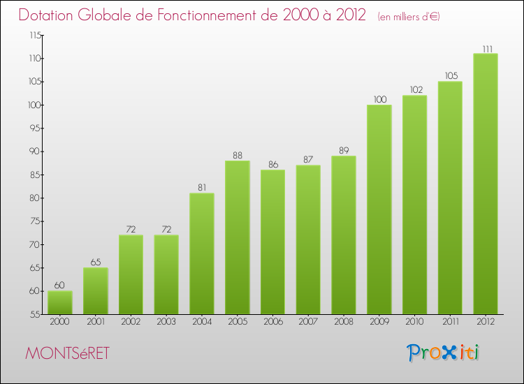 Evolution du montant de la Dotation Globale de Fonctionnement pour la commune de MONTSéRET de 2000 à 2012 Evolution du montant de la Dotation Globale de Fonctionnement pour MONTSéRET de 2000 à 2012