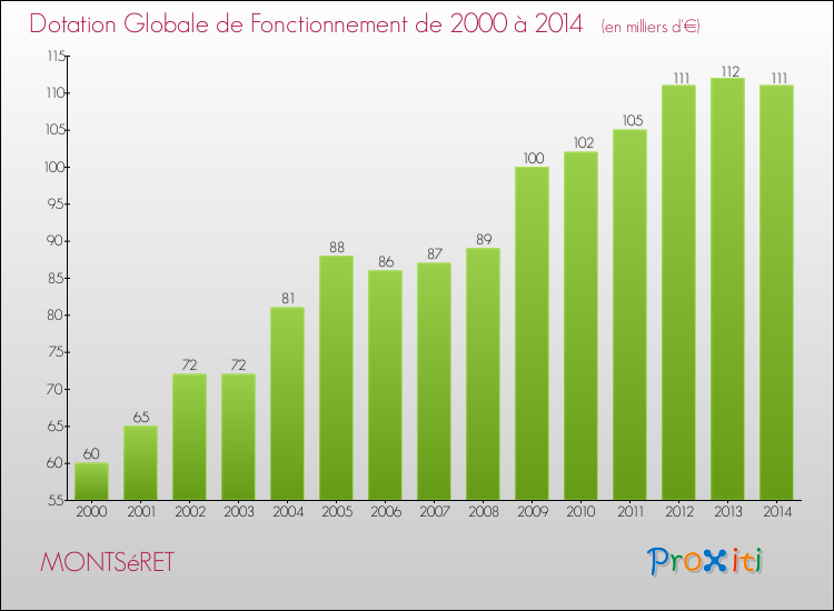 Evolution du montant de la Dotation Globale de Fonctionnement pour la commune de MONTSéRET de 2000 à 2014 Evolution du montant de la Dotation Globale de Fonctionnement pour MONTSéRET de 2000 à 2014