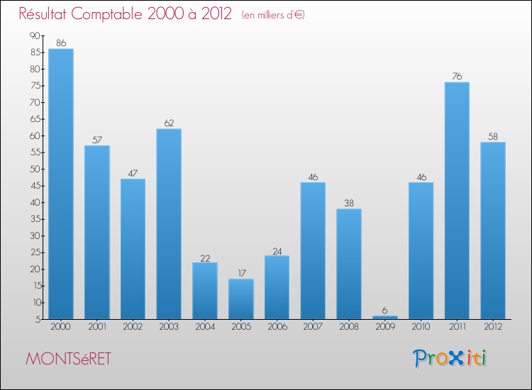 Evolution du résultat comptable pour la commune de MONTSéRET de 2000 à 2012 Evolution du résultat comptable pour MONTSéRET de 2000 à 2012