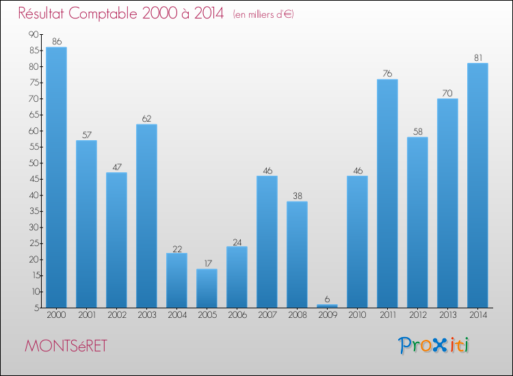 Evolution du résultat comptable pour la commune de MONTSéRET de 2000 à 2014 Evolution du résultat comptable pour MONTSéRET de 2000 à 2014