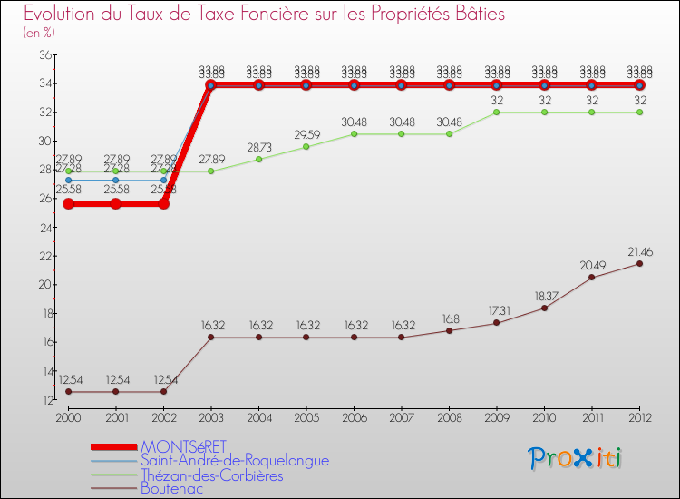 Evolution du taux de la taxe foncière sur le bati pour MONTSéRET et les communes proches de 2000 à 2012 Comparaison des taux de taxe foncière sur le bati pour MONTSéRET et les communes voisines de 2000 à 2012