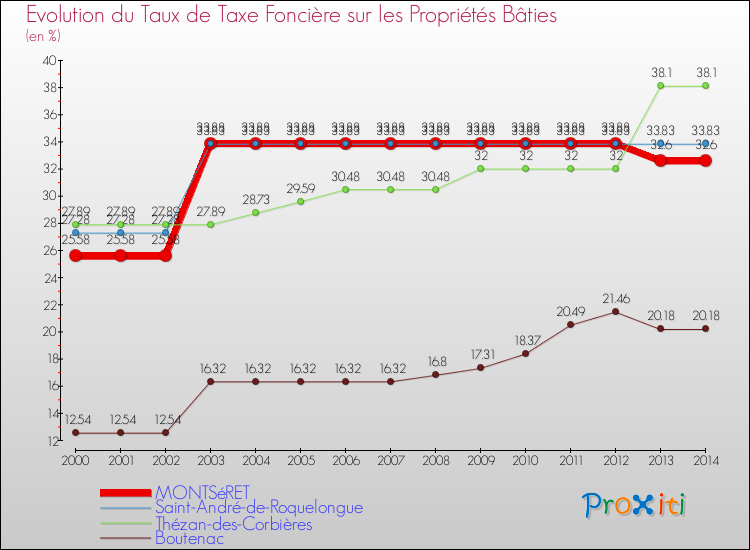 Evolution du taux de la taxe foncière sur le bati pour MONTSéRET et les communes proches de 2000 à 2014 Comparaison des taux de taxe foncière sur le bati pour MONTSéRET et les communes voisines de 2000 à 2014