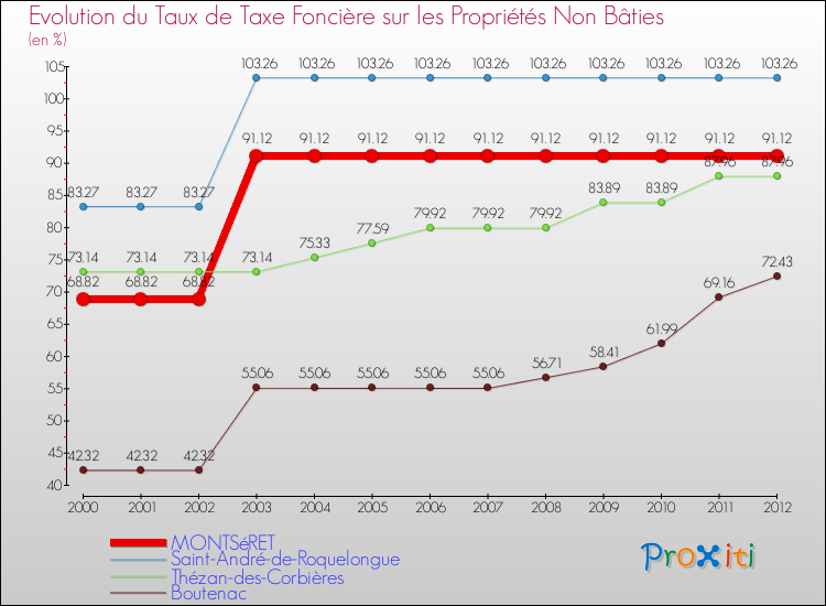Evolution du taux de la taxe foncière sur les immeubles et terrains non batis pour MONTSéRET et les communes proches de 2000 à 2012 Comparaison des taux de la taxe foncière sur les immeubles et terrains non batis pour MONTSéRET et les communes voisines de 2000 à 2012