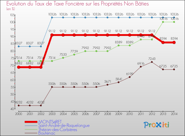 Evolution du taux de la taxe foncière sur les immeubles et terrains non batis pour MONTSéRET et les communes proches de 2000 à 2014 Comparaison des taux de la taxe foncière sur les immeubles et terrains non batis pour MONTSéRET et les communes voisines de 2000 à 2014