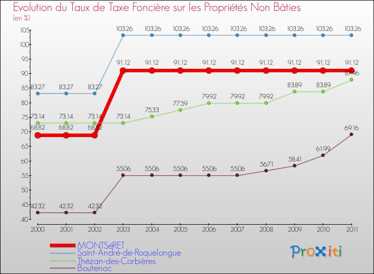 Evolution du taux de la taxe foncière sur les immeubles et terrains non batis pour MONTSéRET et les communes proches Comparaison des taux de la taxe foncière sur les immeubles et terrains non batis pour MONTSéRET et les communes voisines