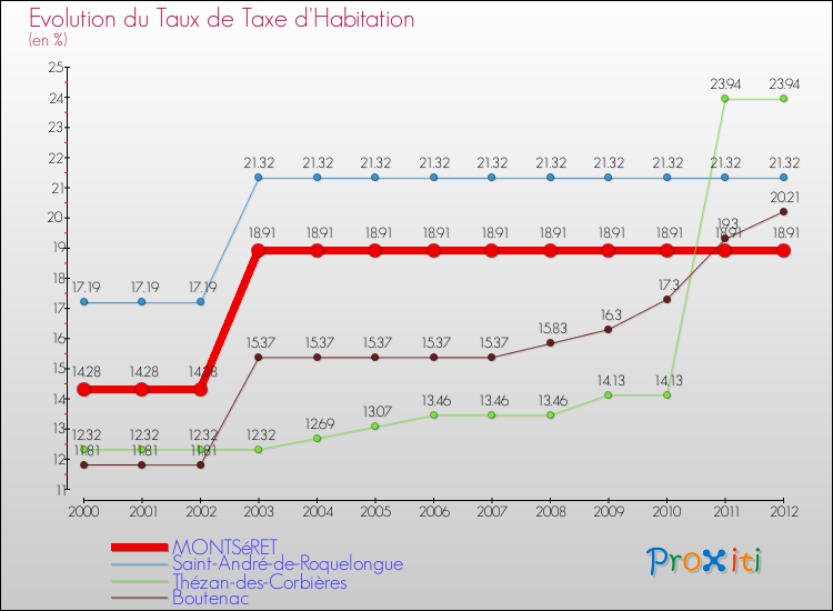 Evolution du taux de la taxe d'habitation pour MONTSéRET et les communes proches Comparaison des taux de la taxe d'habitation pour MONTSéRET et les communes voisines