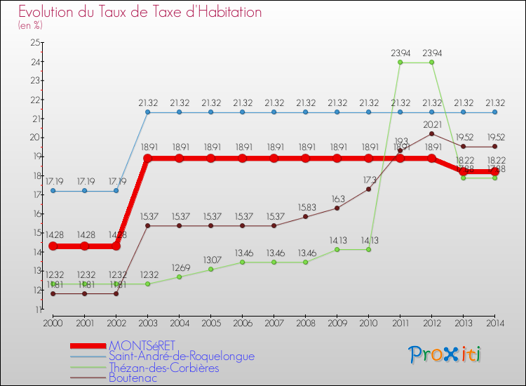 Evolution du taux de la taxe d'habitation pour MONTSéRET et les communes proches de 2000 à 2014 Comparaison des taux de la taxe d'habitation pour MONTSéRET et les communes voisines de 2000 à 2014