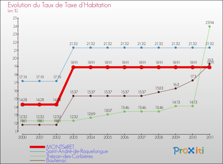 Evolution du taux de la taxe d'habitation pour MONTSéRET et les communes proches Comparaison des taux de la taxe d'habitation pour MONTSéRET et les communes voisines