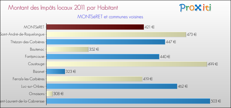 Montant des impôts locaux par Habitant pour MONTSéRET et les communes proches Comparaison des impôts locaux par habitant pour MONTSéRET et les communes voisines