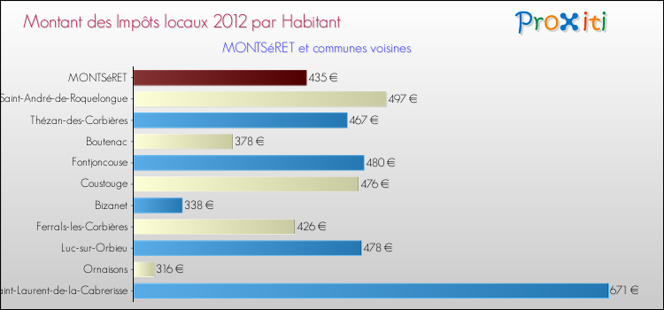 Montant des impôts locaux par Habitant pour MONTSéRET et les communes proches Comparaison des impôts locaux par habitant pour MONTSéRET et les communes voisines