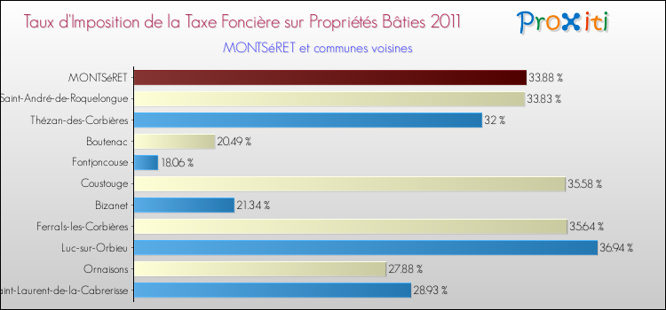 Taux d'imposition de la taxe foncière sur le bati 2011 pour MONTSéRET et les communes proches Comparaison des taux d'imposition de la taxe foncière sur le bati 2011 pour MONTSéRET et les communes voisines