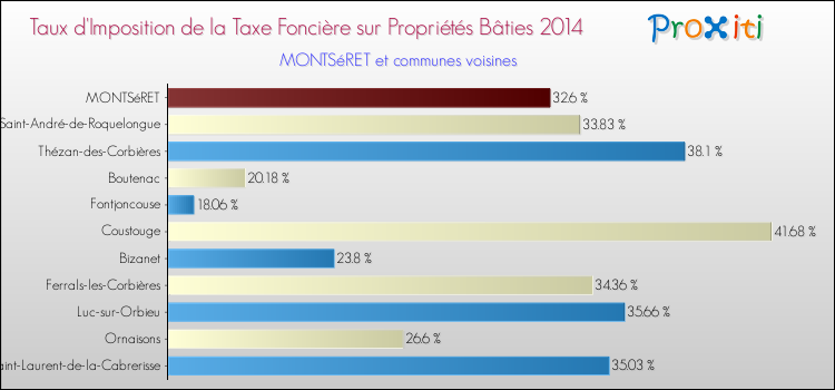 Taux d'imposition de la taxe foncière sur le bati 2014 pour MONTSéRET et les communes proches Comparaison des taux d'imposition de la taxe foncière sur le bati 2014 pour MONTSéRET et les communes voisines