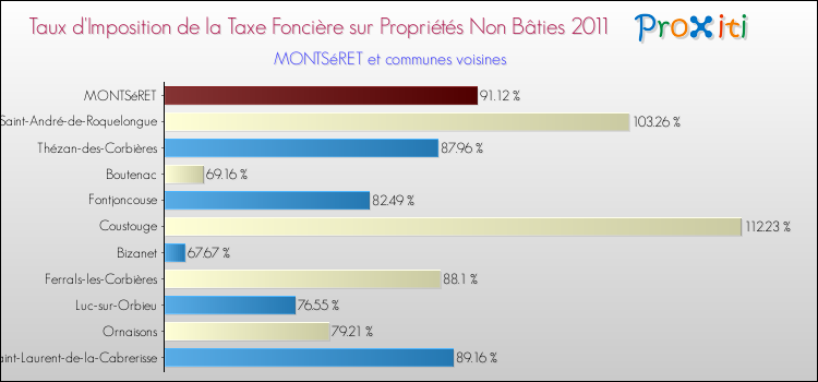 Taux d'imposition de la taxe foncière sur les immeubles et terrains non batis 2011 pour MONTSéRET et les communes proches Comparaison des taux d'imposition de la taxe foncière sur les immeubles et terrains non batis 2011 pour MONTSéRET et les communes voisines