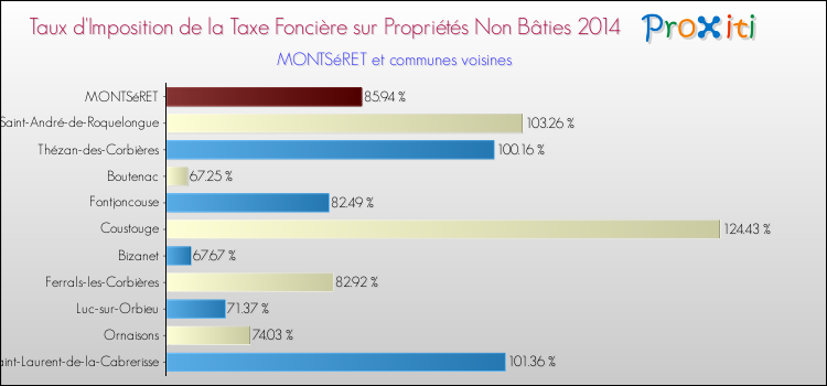 Taux d'imposition de la taxe foncière sur les immeubles et terrains non batis 2014 pour MONTSéRET et les communes proches Comparaison des taux d'imposition de la taxe foncière sur les immeubles et terrains non batis 2014 pour MONTSéRET et les communes voisines