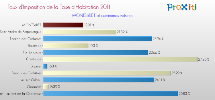 Taux d'imposition de la taxe d'habitation 2011 pour MONTSéRET et les communes proches Comparaison des taux d'imposition de la taxe d'habitation 2011 pour MONTSéRET et les communes voisines