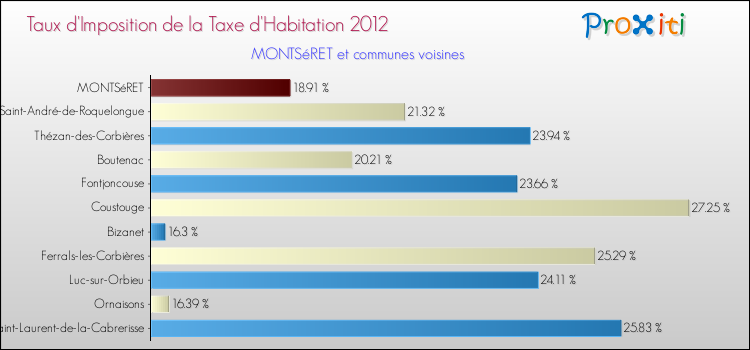 Taux d'imposition de la taxe d'habitation 2012 pour MONTSéRET et les communes proches Comparaison des taux d'imposition de la taxe d'habitation 2012 pour MONTSéRET et les communes voisines