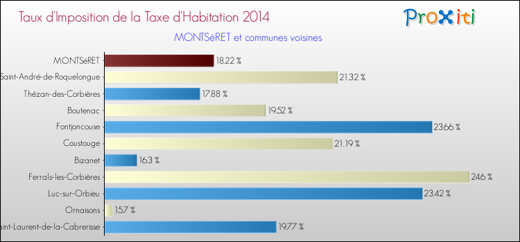 Taux d'imposition de la taxe d'habitation 2014 pour MONTSéRET et les communes proches Comparaison des taux d'imposition de la taxe d'habitation 2014 pour MONTSéRET et les communes voisines