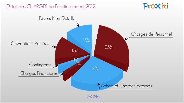 Décomposition des Charges de Fonctionnement 2012 de la commune de MONZE Charges de Fonctionnement 2012 pour la commune de MONZE