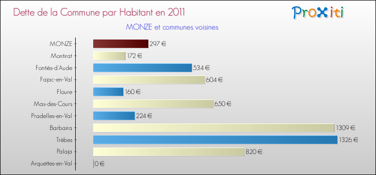 Dette par habitant de la commune en 2011 pour MONZE et les communes proches Comparaison de la dette par habitant de la commune en 2011 pour MONZE et les communes voisines