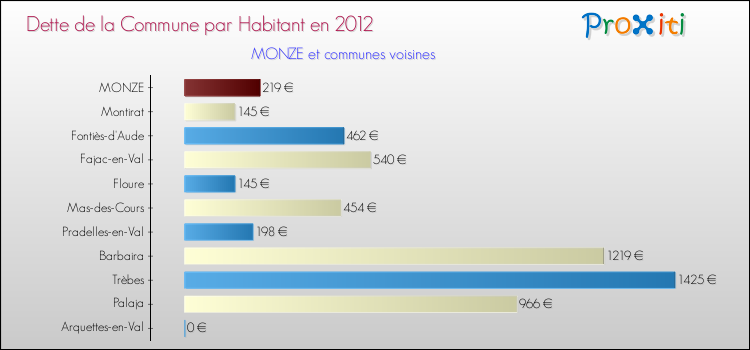 Dette par habitant de la commune en 2012 pour MONZE et les communes proches Comparaison de la dette par habitant de la commune en 2012 pour MONZE et les communes voisines