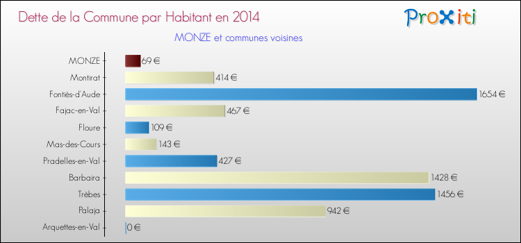 Dette par habitant de la commune en 2014 pour MONZE et les communes proches Comparaison de la dette par habitant de la commune en 2014 pour MONZE et les communes voisines