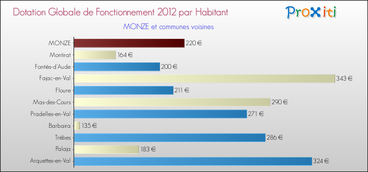 Montant des dotations globales de fonctionnement DGF par Habitant pour MONZE et les communes proches Comparaison des des dotations globales de fonctionnement DGF par habitant pour MONZE et les communes voisines