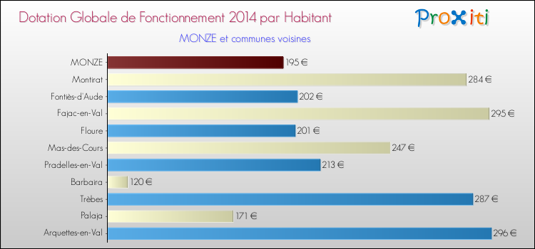 Montant des dotations globales de fonctionnement DGF par Habitant pour MONZE et les communes proches en 2014. Comparaison des des dotations globales de fonctionnement DGF par habitant pour MONZE et les communes voisines en 2014.