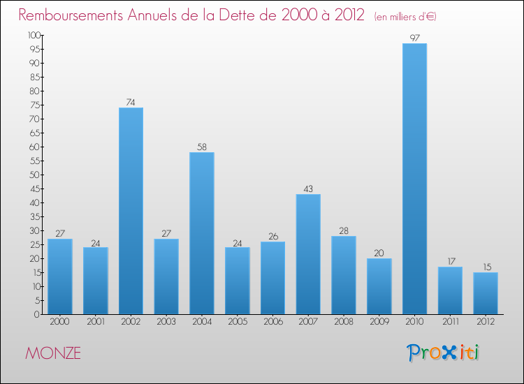 Evolution de l'annuité de la dette pour la commune de MONZE de 2000 à 2012 Annuités de la dette pour MONZE de 2000 à 2012