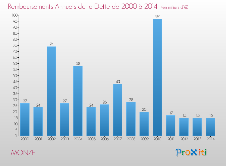 Evolution de l'annuité de la dette pour la commune de MONZE de 2000 à 2014 Annuités de la dette pour MONZE de 2000 à 2014