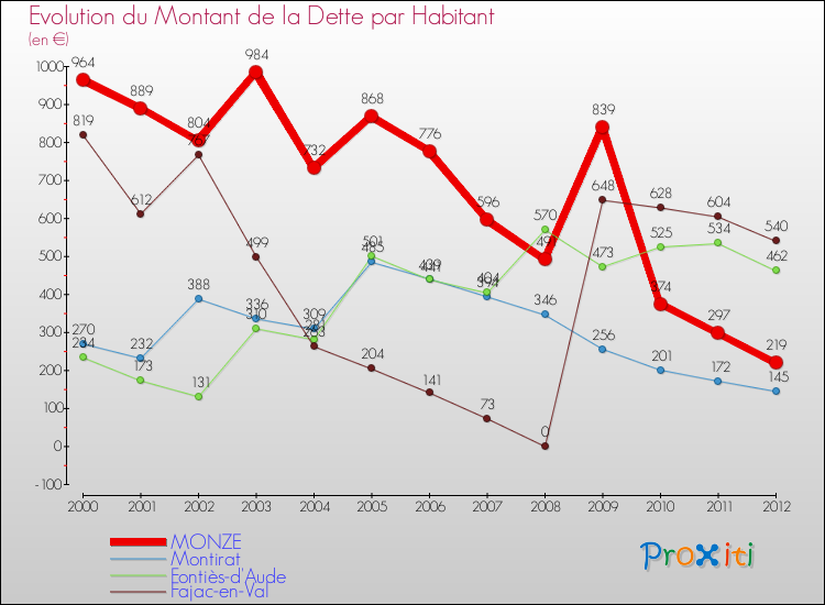 Evolution de la dette par habitant pour la commune de MONZE et les communes proches de 2000 à 2012 Comparaison de la dette par habitant pour MONZE et les communes voisines de 2000 à 2012