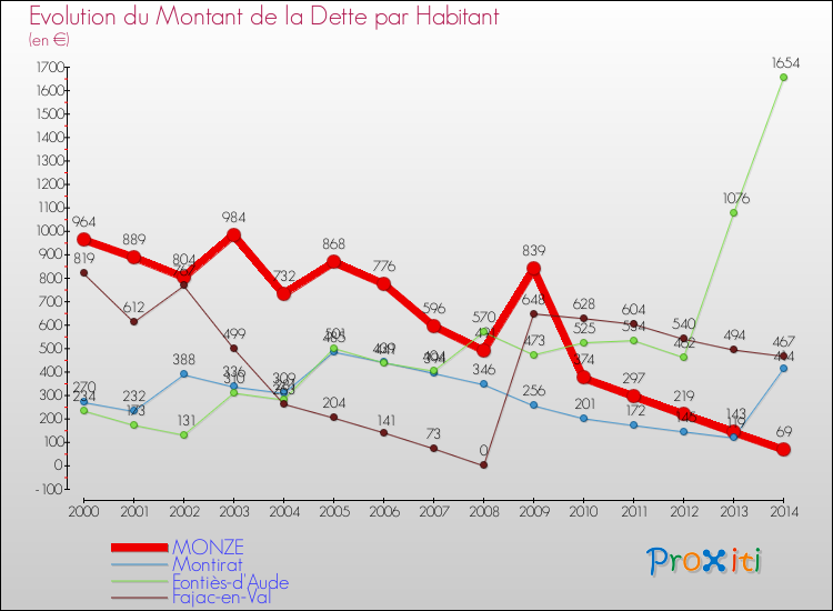 Evolution de la dette par habitant pour la commune de MONZE et les communes proches de 2000 à 2014 Comparaison de la dette par habitant pour MONZE et les communes voisines de 2000 à 2014