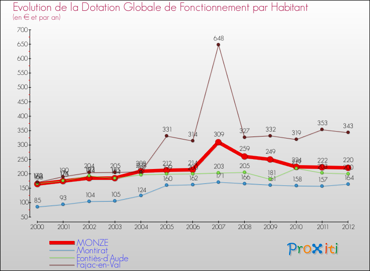 Evolution et montant de la dotation globale de fonctionnement par Habitant pour MONZE et les communes proches Comparaison des dotations globales de fonctionnement par habitant pour MONZE et les communes voisines