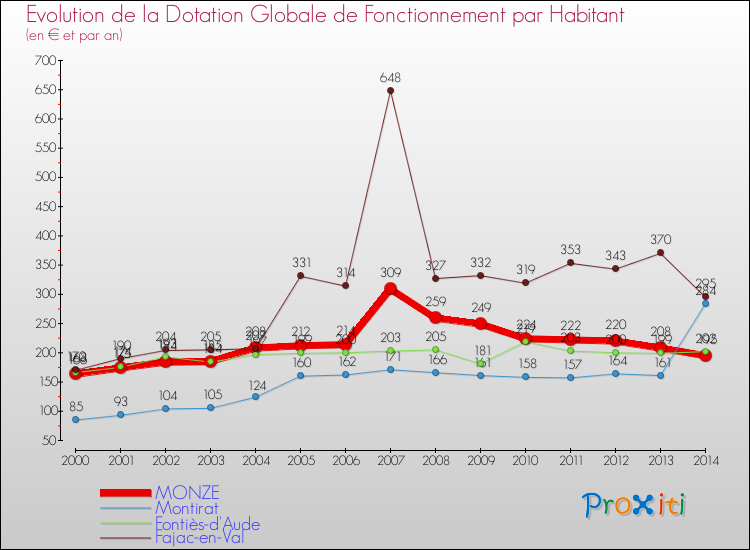 Evolution et montant de la dotation globale de fonctionnement par Habitant pour MONZE et les communes proches de 2000 à 2014. Comparaison des dotations globales de fonctionnement par habitant pour MONZE et les communes voisines de 2000 à 2014.
